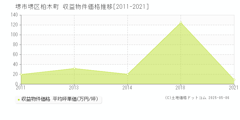 堺市堺区柏木町のアパート価格推移グラフ 