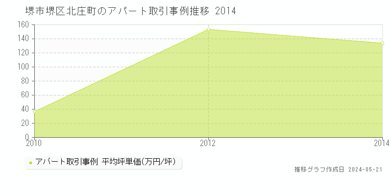 堺市堺区北庄町のアパート価格推移グラフ 