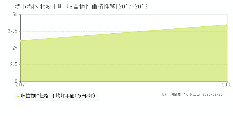北波止町(堺市堺区)の収益物件価格推移グラフ(坪単価)[2017-2019年]