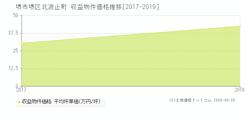 堺市堺区北波止町のアパート価格推移グラフ 