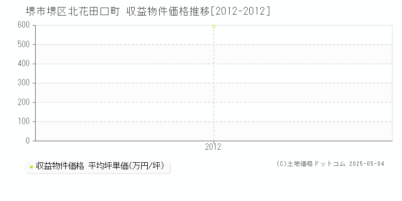 北花田口町(堺市堺区)の収益物件価格推移グラフ(坪単価)[2012-2012年]