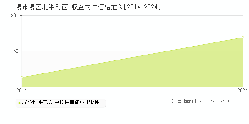 北半町西(堺市堺区)の収益物件価格推移グラフ(坪単価)[2014-2024年]