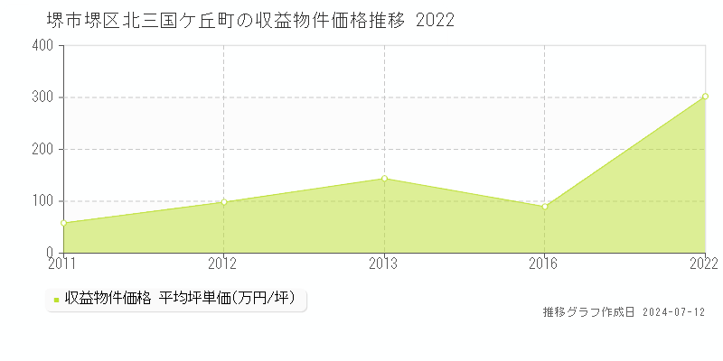 堺市堺区北三国ケ丘町のアパート価格推移グラフ 