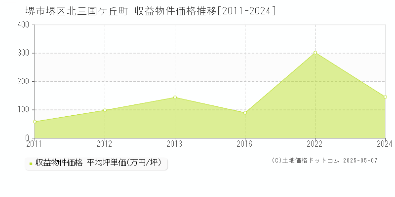 北三国ケ丘町(堺市堺区)の収益物件価格推移グラフ(坪単価)[2011-2024年]