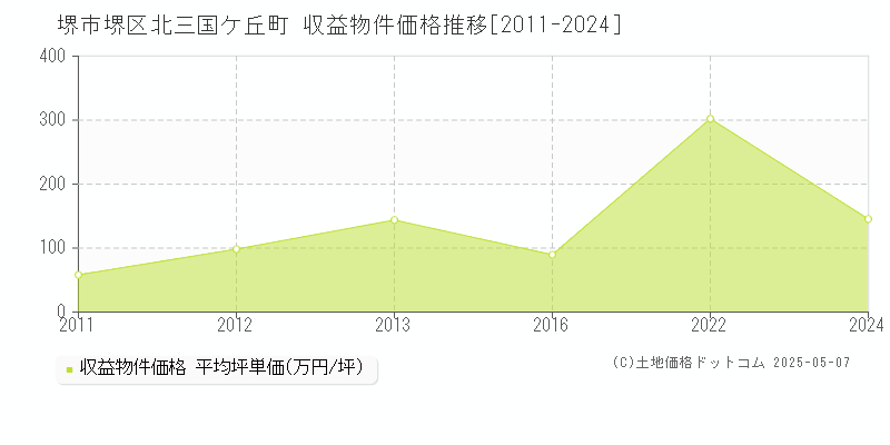 堺市堺区北三国ケ丘町のアパート価格推移グラフ 