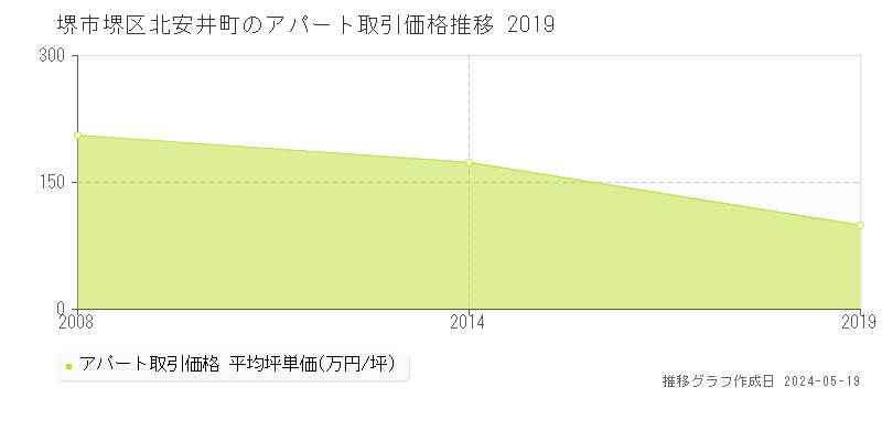 堺市堺区北安井町のアパート価格推移グラフ 