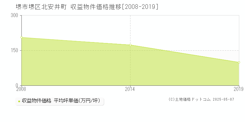 北安井町(堺市堺区)の収益物件価格推移グラフ(坪単価)[2008-2019年]