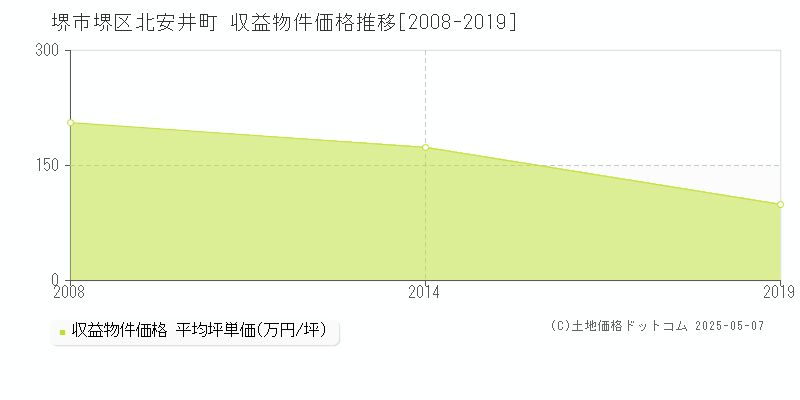 堺市堺区北安井町のアパート価格推移グラフ 