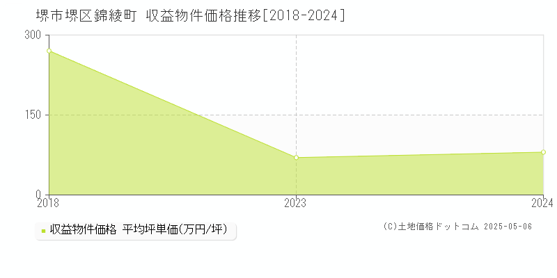 錦綾町(堺市堺区)の収益物件価格推移グラフ(坪単価)[2018-2024年]