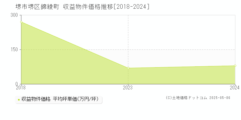 堺市堺区錦綾町のアパート価格推移グラフ 