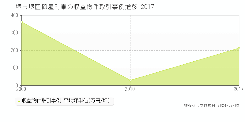 堺市堺区櫛屋町東のアパート価格推移グラフ 