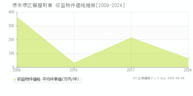 櫛屋町東(堺市堺区)の収益物件価格推移グラフ(坪単価)[2009-2024年]