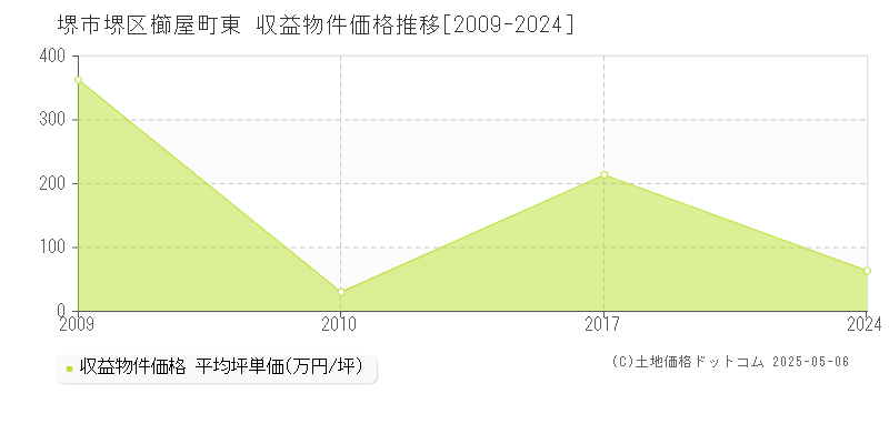 堺市堺区櫛屋町東のアパート価格推移グラフ 