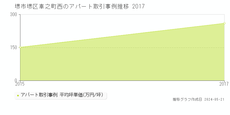 堺市堺区車之町西のアパート価格推移グラフ 
