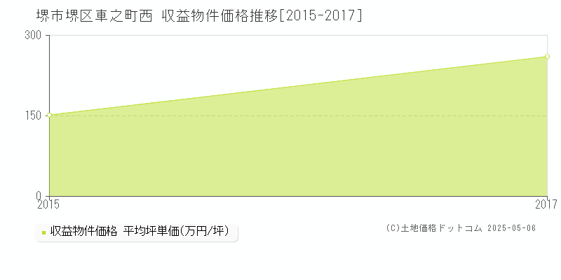 車之町西(堺市堺区)の収益物件価格推移グラフ(坪単価)[2015-2017年]