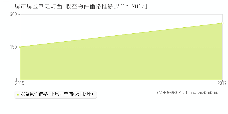 堺市堺区車之町西のアパート価格推移グラフ 