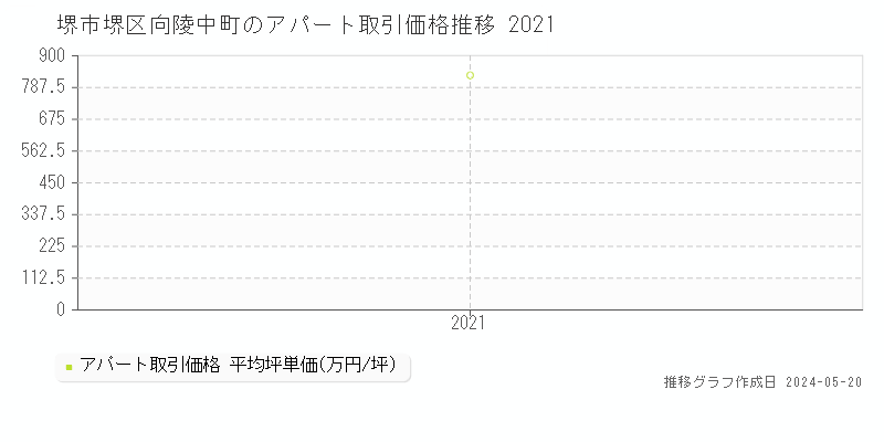 堺市堺区向陵中町のアパート価格推移グラフ 