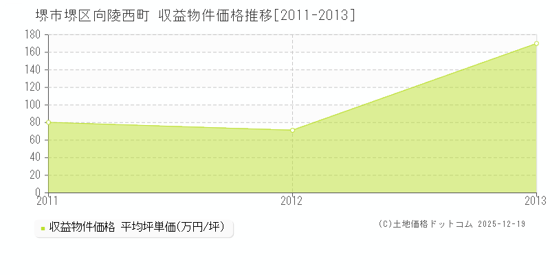 向陵西町(堺市堺区)の収益物件価格推移グラフ(坪単価)[2011-2013年]