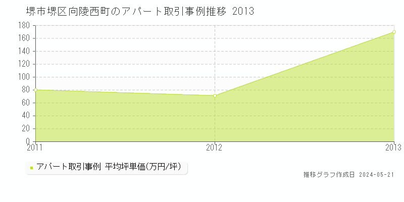 堺市堺区向陵西町のアパート価格推移グラフ 