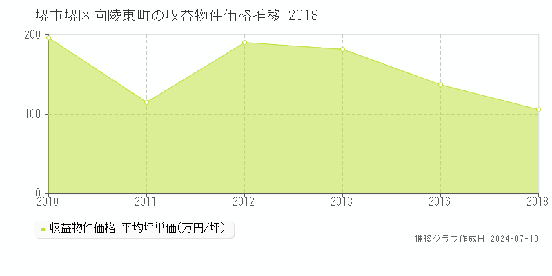 堺市堺区向陵東町のアパート価格推移グラフ 