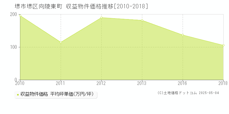 堺市堺区向陵東町のアパート取引価格推移グラフ 