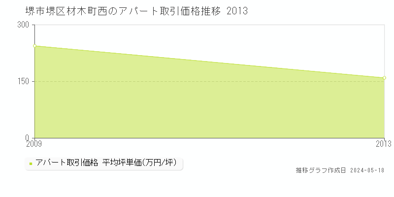 堺市堺区材木町西のアパート価格推移グラフ 