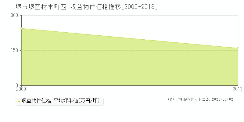 材木町西(堺市堺区)の収益物件価格推移グラフ(坪単価)[2009-2013年]