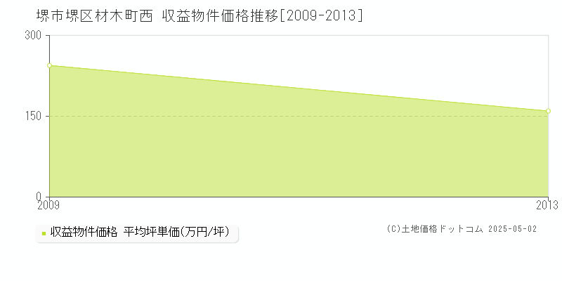 堺市堺区材木町西のアパート価格推移グラフ 