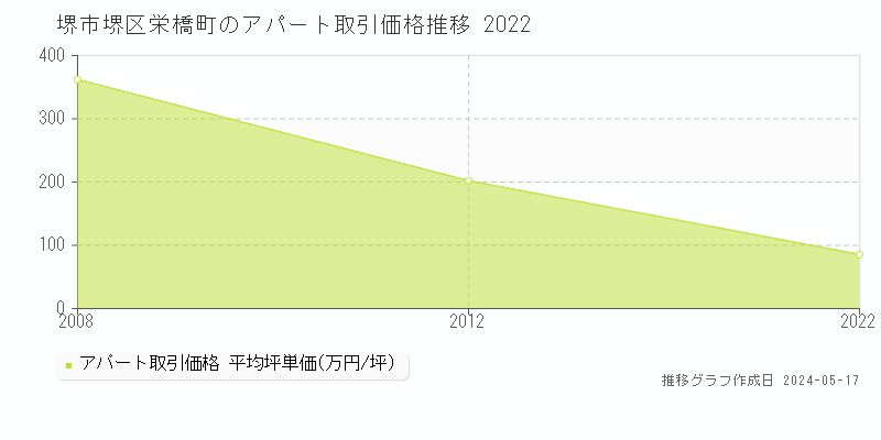 堺市堺区栄橋町のアパート価格推移グラフ 