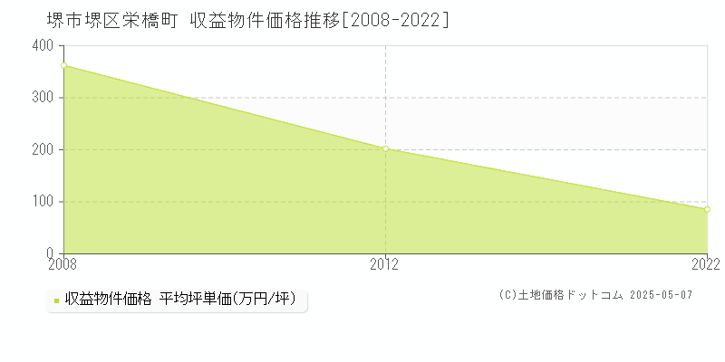 栄橋町(堺市堺区)の収益物件価格推移グラフ(坪単価)[2008-2022年]