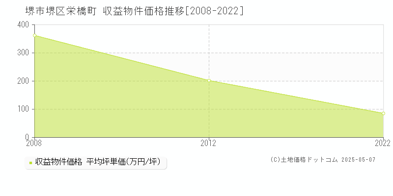 堺市堺区栄橋町のアパート価格推移グラフ 