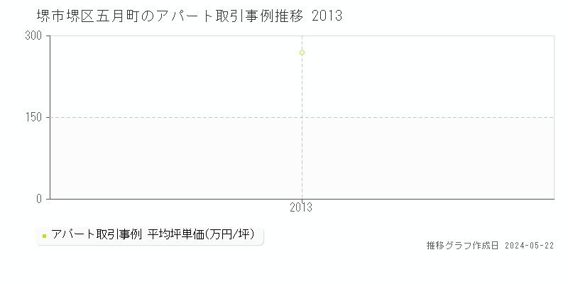 堺市堺区五月町のアパート価格推移グラフ 