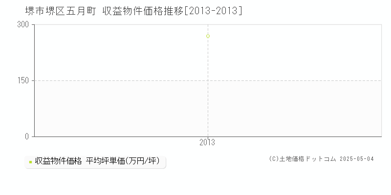 五月町(堺市堺区)の収益物件価格推移グラフ(坪単価)[2013-2013年]