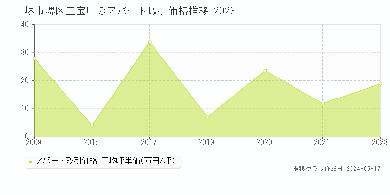 堺市堺区三宝町のアパート価格推移グラフ 