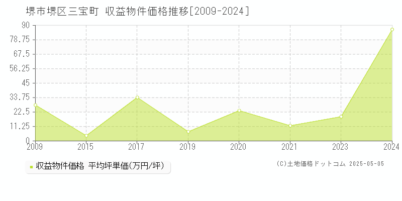 三宝町(堺市堺区)の収益物件価格推移グラフ(坪単価)[2009-2024年]
