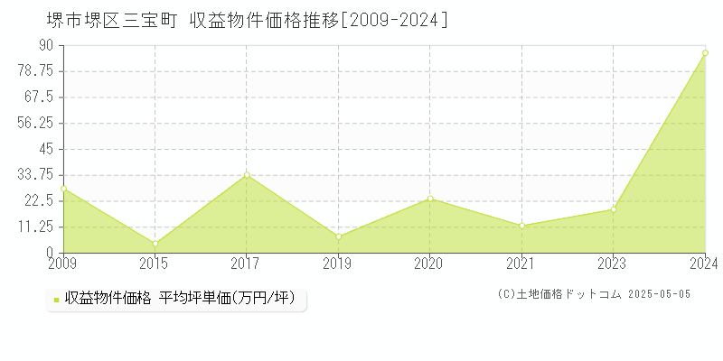 堺市堺区三宝町のアパート価格推移グラフ 