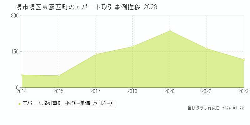 堺市堺区東雲西町のアパート価格推移グラフ 