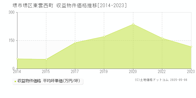 東雲西町(堺市堺区)の収益物件価格推移グラフ(坪単価)[2014-2023年]