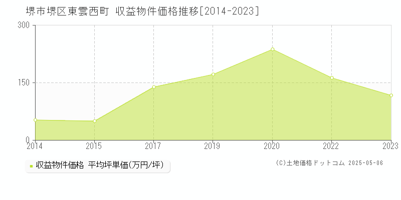 堺市堺区東雲西町のアパート価格推移グラフ 