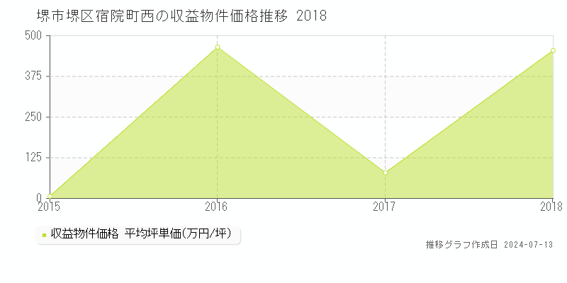 堺市堺区宿院町西のアパート価格推移グラフ 