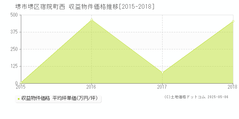 宿院町西(堺市堺区)の収益物件価格推移グラフ(坪単価)[2015-2018年]