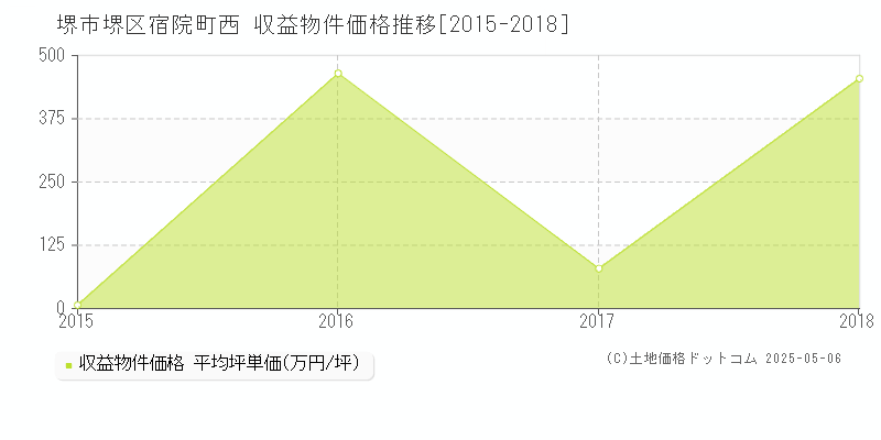 堺市堺区宿院町西のアパート価格推移グラフ 