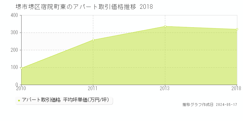 堺市堺区宿院町東のアパート価格推移グラフ 