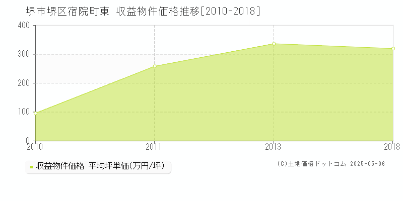 宿院町東(堺市堺区)の収益物件価格推移グラフ(坪単価)[2010-2018年]