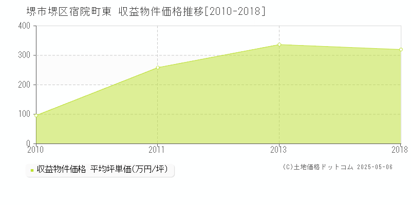 堺市堺区宿院町東のアパート価格推移グラフ 