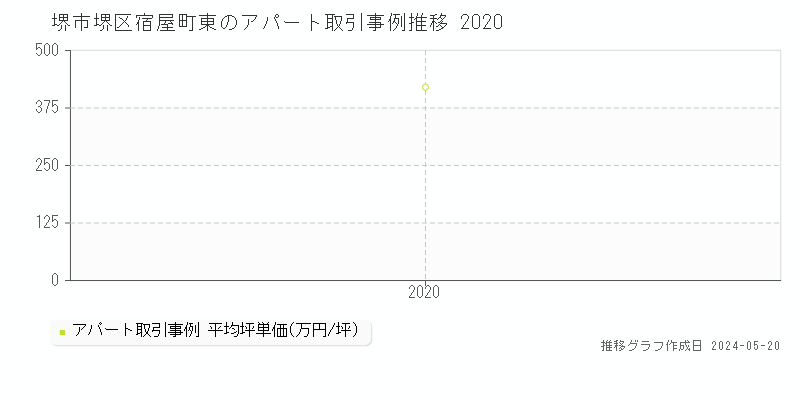 堺市堺区宿屋町東のアパート価格推移グラフ 