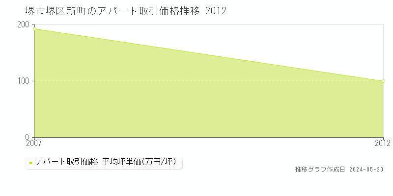 堺市堺区新町のアパート価格推移グラフ 