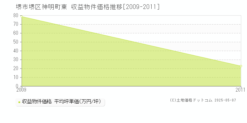 堺市堺区神明町東のアパート価格推移グラフ 