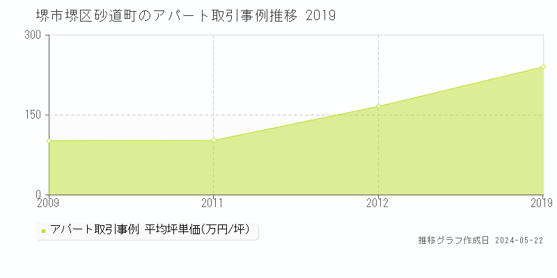 堺市堺区砂道町のアパート価格推移グラフ 