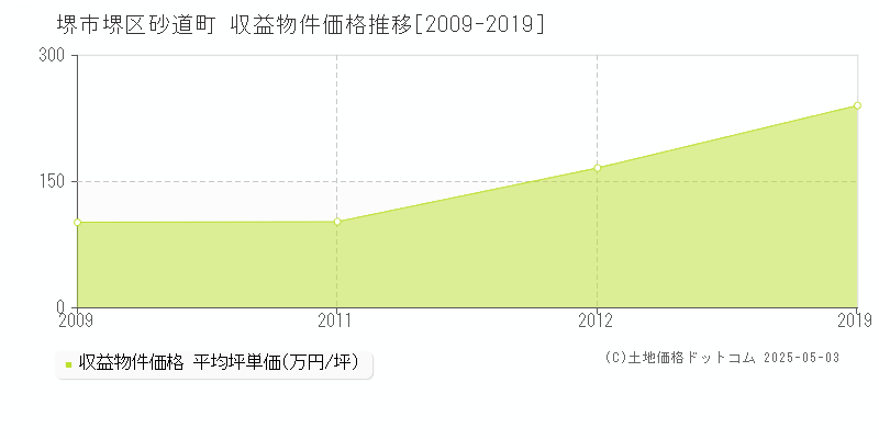 砂道町(堺市堺区)の収益物件価格推移グラフ(坪単価)[2009-2019年]